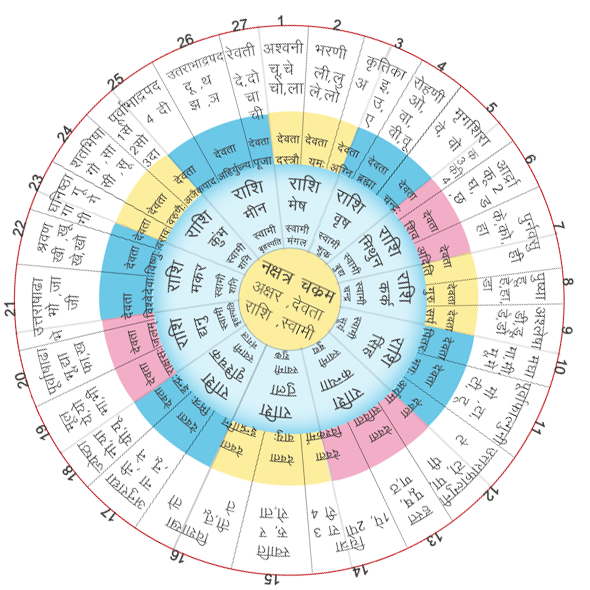Gand Mool Nakshatra Astrologers